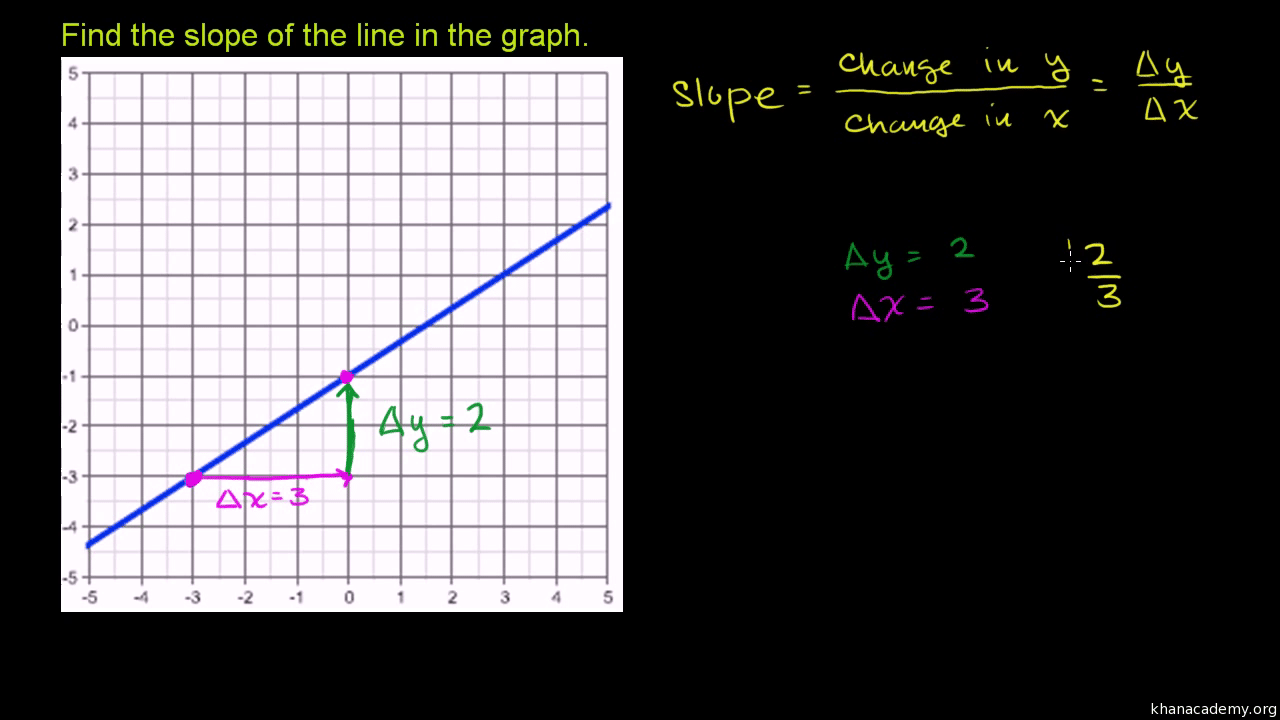 How to Find Slope on a Graph