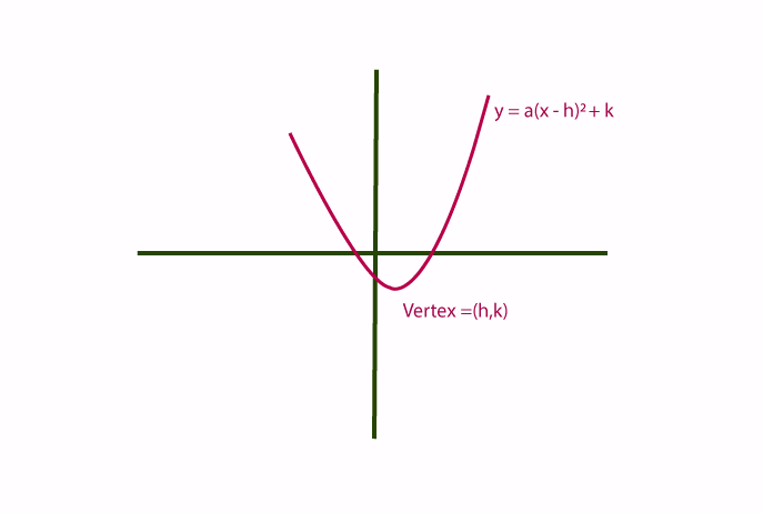 How to Find the Vertex of a Parabola