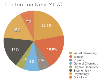 what-is-mcat-and-when-to-take-the-mcat