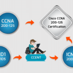 Cisco CCNA Certification exam, training, jobs and salary