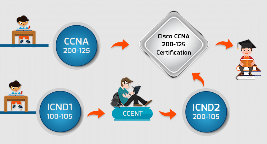 Cisco CCNA-Zertifizierungsprüfung, Schulung, Jobs und Gehalt