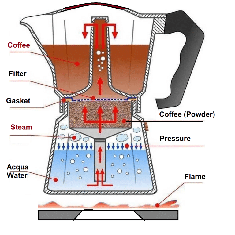 کافی بنانے والے کیسے کام کرتے ہیں۔