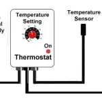 Come funzionano i termostati